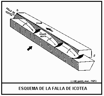 Esquema de la Falla de Icotea
