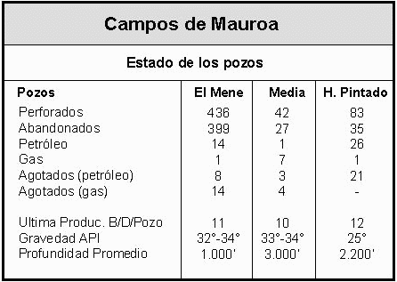 Estado de los pozos
